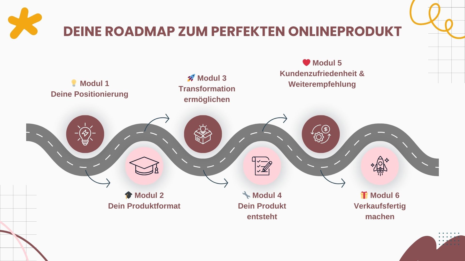 Roadmap Happy Products Modulübersicht Happy Products
