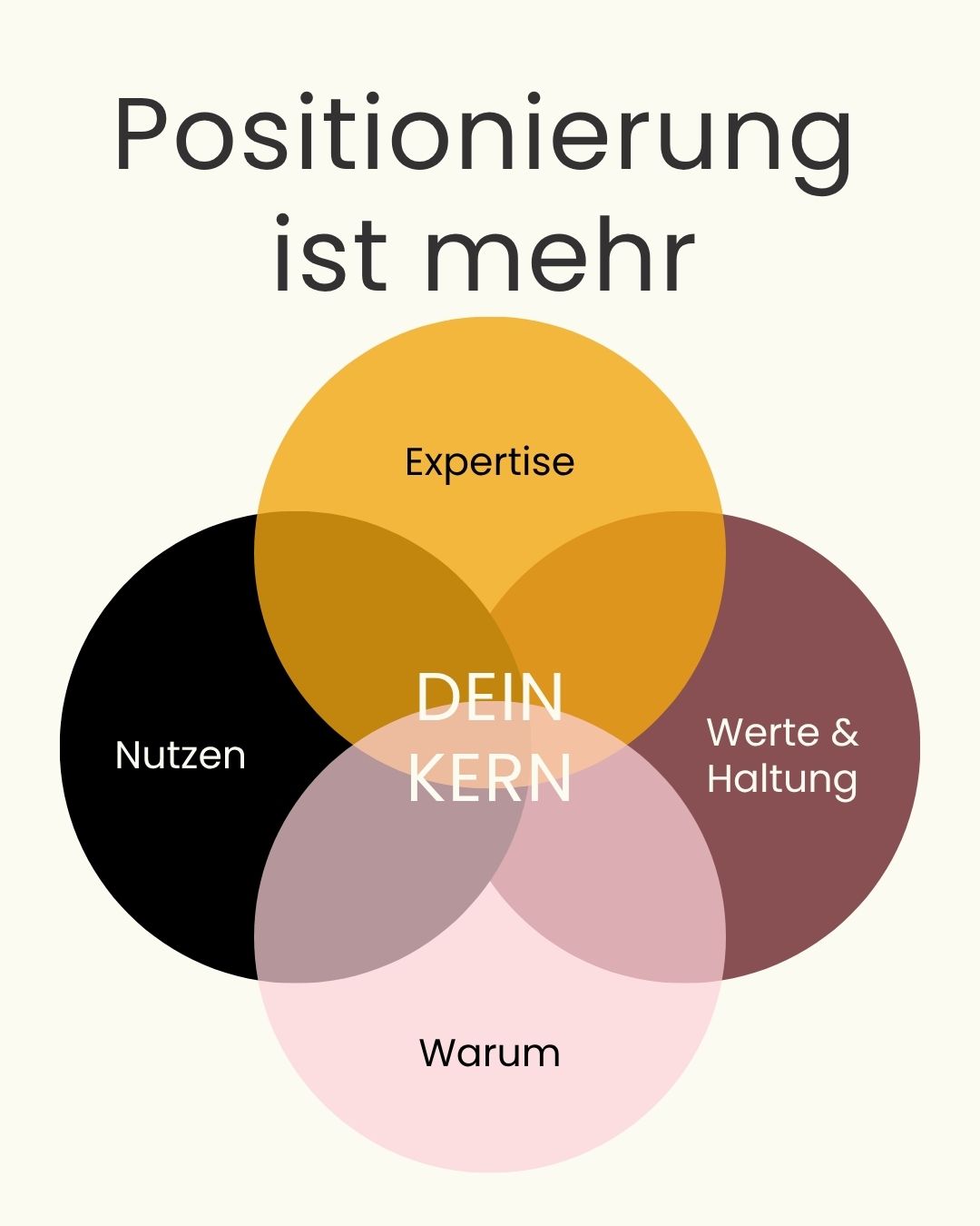 Vier Kreise der Positionierung: Expertise, Werte & Haltung, Warum, Nutzen