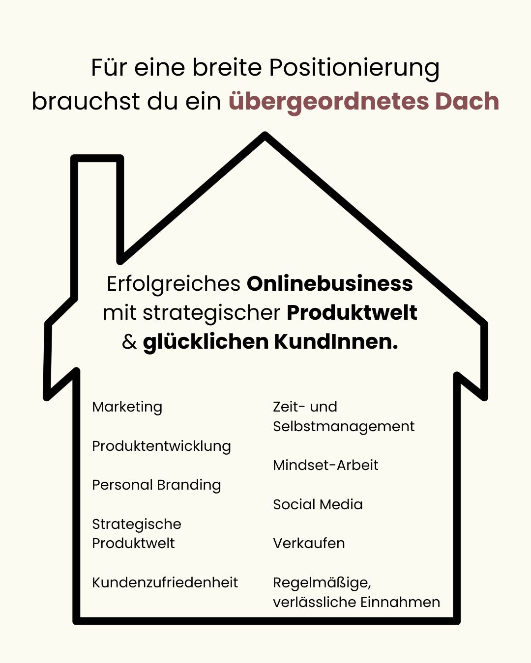 Positionierung-Haus mit Dach, in dem über einem übergeordneten Thema viele Unterpunkte stehen